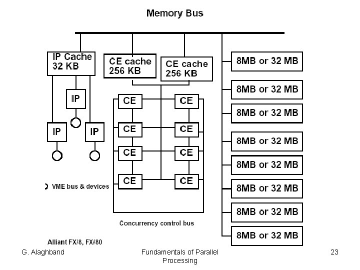 G. Alaghband Fundamentals of Parallel Processing 23 