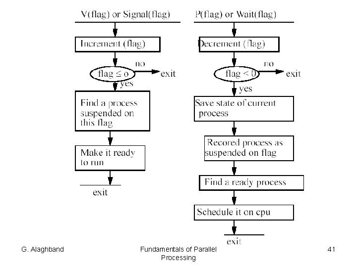 G. Alaghband Fundamentals of Parallel Processing 41 