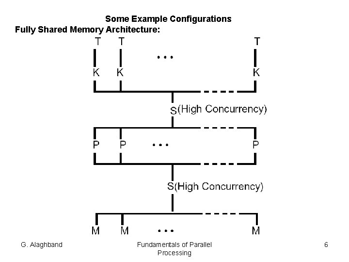 Some Example Configurations Fully Shared Memory Architecture: G. Alaghband Fundamentals of Parallel Processing 6