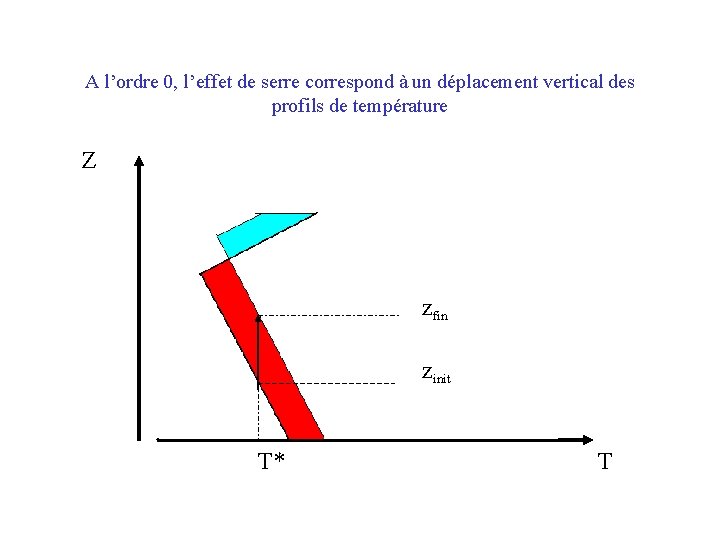 A l’ordre 0, l’effet de serre correspond à un déplacement vertical des profils de