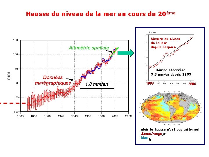 Hausse du niveau de la mer au cours du 20ème Altimétrie spatiale Données marégraphiques