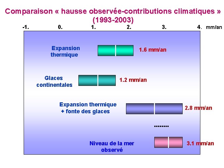 Comparaison « hausse observée-contributions climatiques » (1993 -2003) -1. 0. 1. 2. Expansion thermique