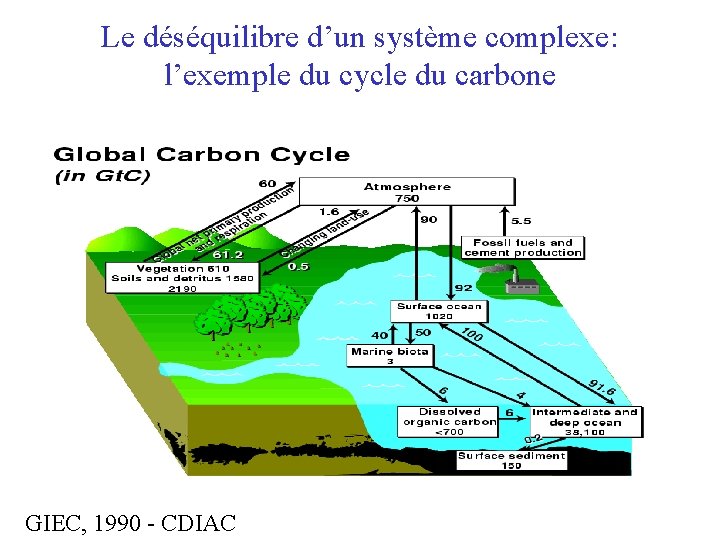 Le déséquilibre d’un système complexe: l’exemple du cycle du carbone GIEC, 1990 - CDIAC