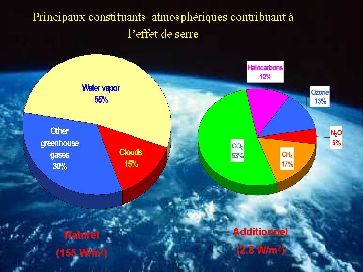 Principaux constituants atmosphériques contribuant à l’effet de serre Naturel Additionnel (155 W/m 2) (2.