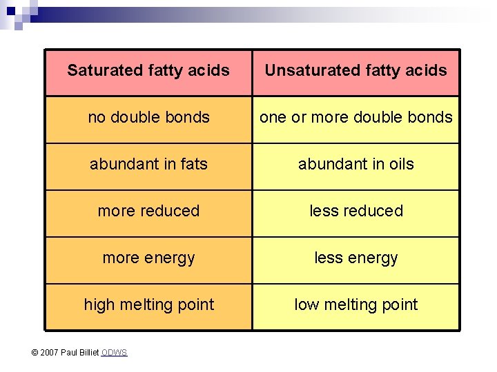 Saturated fatty acids Unsaturated fatty acids no double bonds one or more double bonds