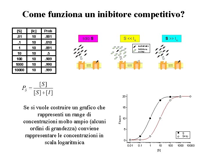 Come funziona un inibitore competitivo? [S] [Ic] Prob . 01 10 . 001 .