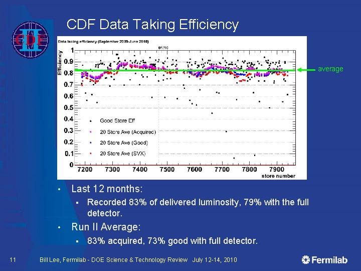 CDF Data Taking Efficiency average • Last 12 months: § • Run II Average: