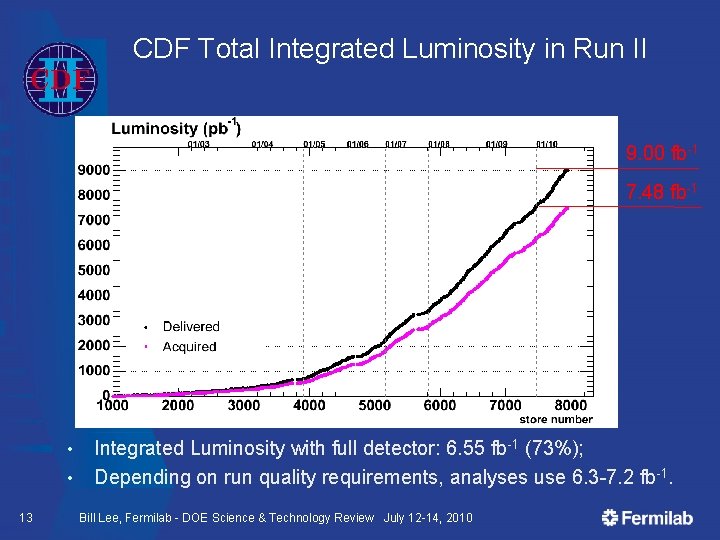 CDF Total Integrated Luminosity in Run II 9. 00 fb-1 7. 48 fb-1 •