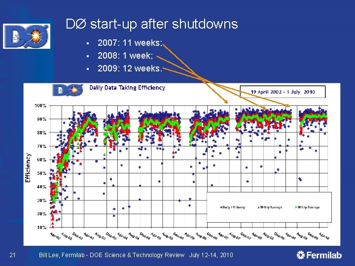 DØ start-up after shutdowns § § § 21 2007: 11 weeks; 2008: 1 week;