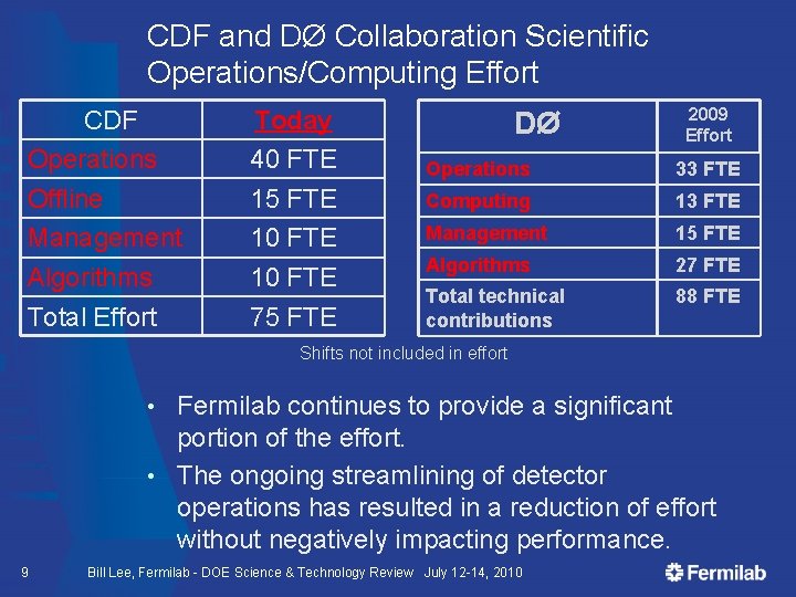 CDF and DØ Collaboration Scientific Operations/Computing Effort CDF Operations Offline Management Algorithms Total Effort