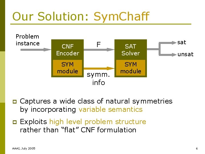 Our Solution: Sym. Chaff Problem instance CNF Encoder SYM module F symm. info SAT