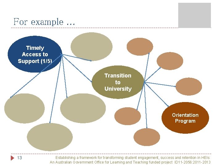 For example. . . Timely Access to Support (1/5) Transition to University Orientation Program For example. . . Timely Access to Support (1/5) Transition to University Orientation Program
