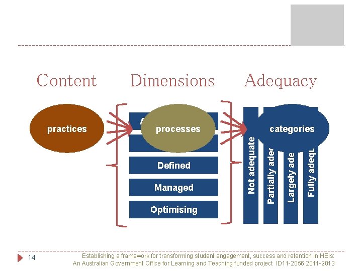 Planned Defined Managed categories Fully adequate Ad hoc Delivery processes Largely adequate practices Adequacy Planned Defined Managed categories Fully adequate Ad hoc Delivery processes Largely adequate practices Adequacy