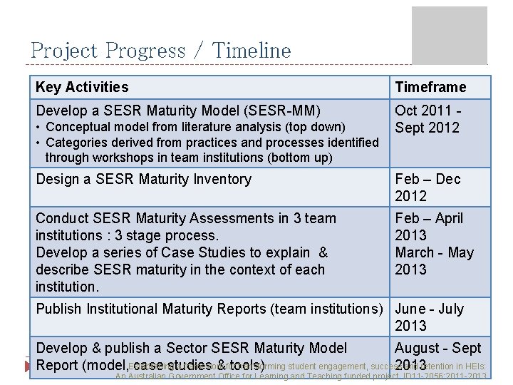 Project Progress / Timeline Key Activities Timeframe Develop a SESR Maturity Model (SESR-MM) Oct Project Progress / Timeline Key Activities Timeframe Develop a SESR Maturity Model (SESR-MM) Oct