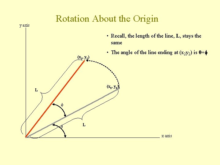 Rotation About the Origin y axis • Recall, the length of the line, L,