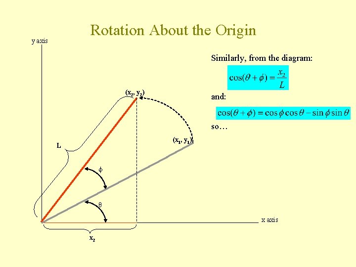 Rotation About the Origin y axis Similarly, from the diagram: (x 2, y 2)