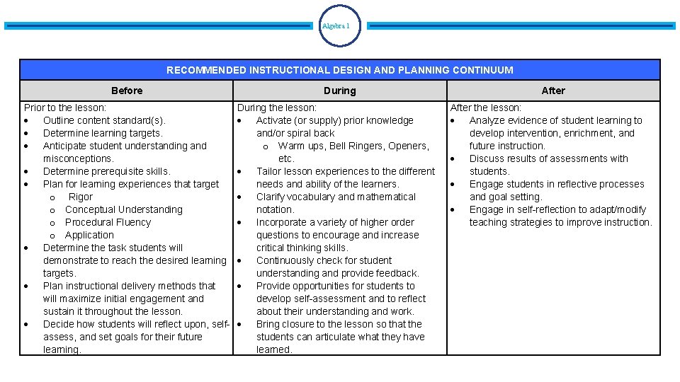 Algebra 1 RECOMMENDED INSTRUCTIONAL DESIGN AND PLANNING CONTINUUM Before Prior to the lesson: Outline