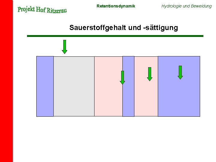 Retentionsdynamik Hydrologie und Beweidung Sauerstoffgehalt und -sättigung 