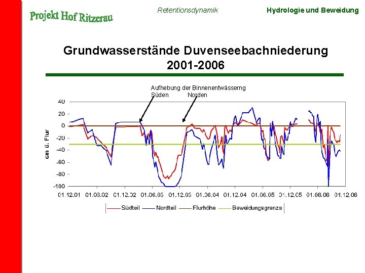 Retentionsdynamik Hydrologie und Beweidung Grundwasserstände Duvenseebachniederung 2001 -2006 Aufhebung der Binnenentwässerng Süden Norden 