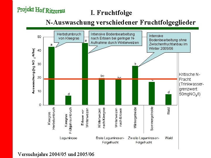 I. Fruchtfolge N-Auswaschung verschiedener Fruchtfolgeglieder Herbstumbruch von Kleegras Intensive Bodenbearbeitung nach Erbsen bei geringer