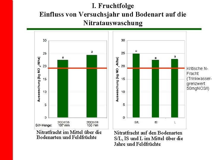 I. Fruchtfolge Einfluss von Versuchsjahr und Bodenart auf die Nitratauswaschung Kritische NFracht (Trinkwassergrenzwert 50