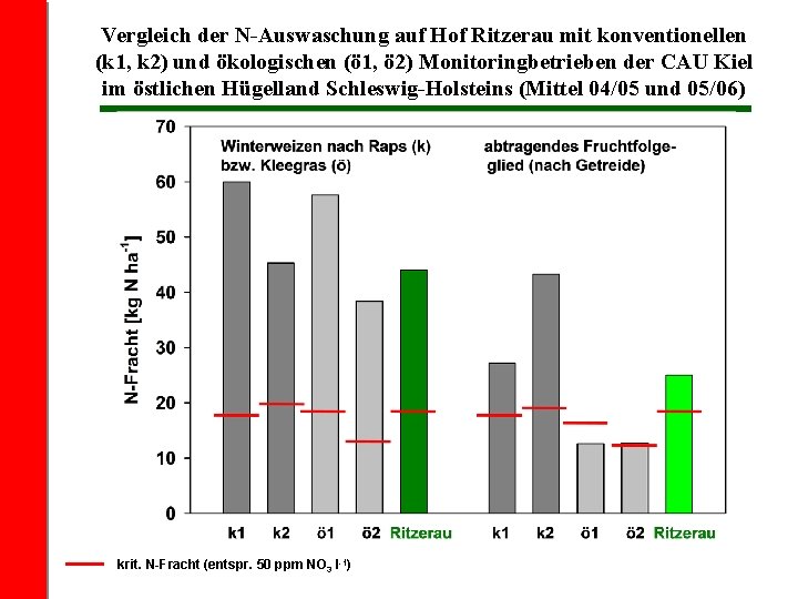 Vergleich der N-Auswaschung auf Hof Ritzerau mit konventionellen (k 1, k 2) und ökologischen