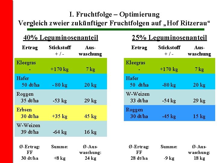 I. Fruchtfolge – Optimierung Vergleich zweier zukünftiger Fruchtfolgen auf „Hof Ritzerau“ 40% Leguminosenanteil 25%