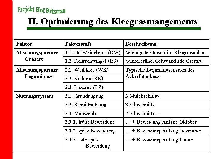 II. Optimierung des Kleegrasmangements Faktorstufe Mischungspartner Grasart 1. 1. Dt. Weidelgras (DW) Wichtigste Grasart