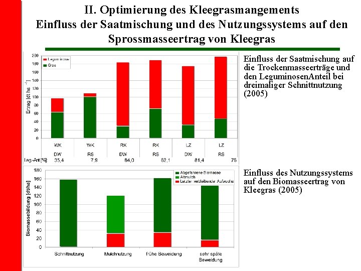 II. Optimierung des Kleegrasmangements Einfluss der Saatmischung und des Nutzungssystems auf den Sprossmasseertrag von