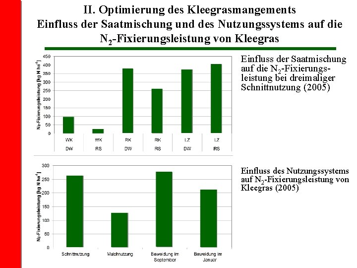 II. Optimierung des Kleegrasmangements Einfluss der Saatmischung und des Nutzungssystems auf die N 2