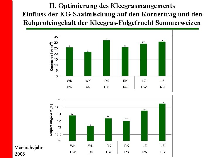 II. Optimierung des Kleegrasmangements Einfluss der KG-Saatmischung auf den Kornertrag und den Rohproteingehalt der