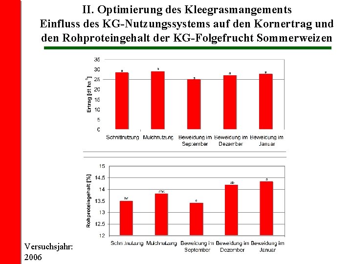 II. Optimierung des Kleegrasmangements Einfluss des KG-Nutzungssystems auf den Kornertrag und den Rohproteingehalt der