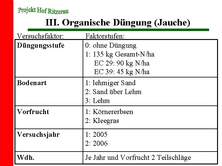 III. Organische Düngung (Jauche) Versuchsfaktor: Düngungsstufe Faktorstufen: 0: ohne Düngung 1: 135 kg Gesamt-N/ha