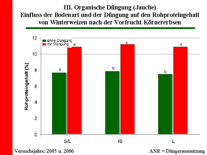 III. Organische Düngung (Jauche) Einfluss der Bodenart und der Düngung auf den Rohproteingehalt von