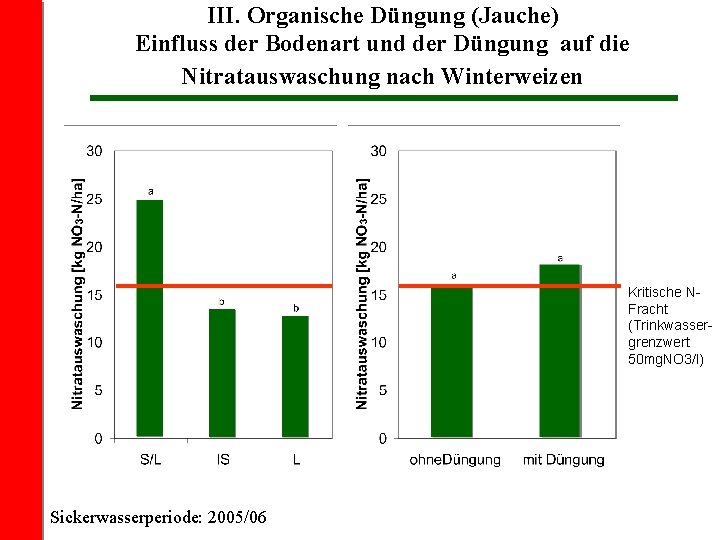 III. Organische Düngung (Jauche) Einfluss der Bodenart und der Düngung auf die Nitratauswaschung nach