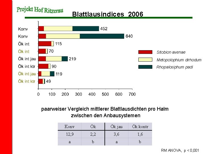 Blattlausindices 2006 Sitobion avenae Metopolophium dirhodum Rhopalosiphum padi paarweiser Vergleich mittlerer Blattlausdichten pro Halm