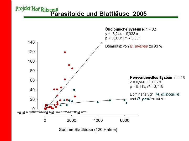Parasitoide und Blattläuse 2005 Ökologische Systeme, n = 32 y = -3, 244 +