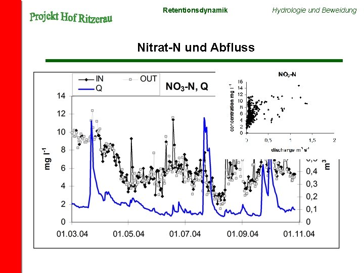 Retentionsdynamik Nitrat-N und Abfluss Hydrologie und Beweidung 