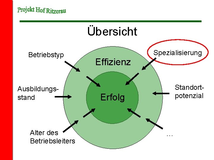 Übersicht Betriebstyp Ausbildungsstand Alter des Betriebsleiters Effizienz Spezialisierung Standortpotenzial Erfolg … 