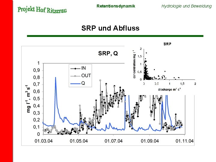 Retentionsdynamik SRP und Abfluss Hydrologie und Beweidung 