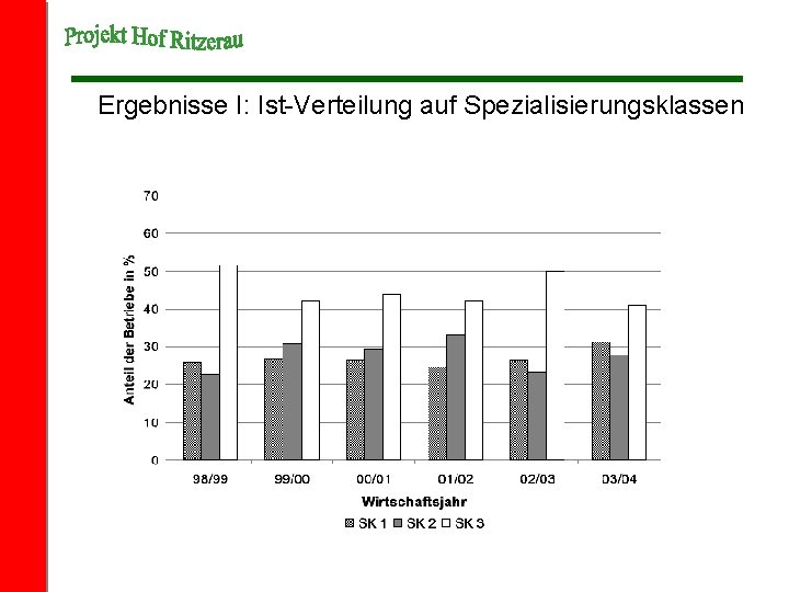 Ergebnisse I: Ist-Verteilung auf Spezialisierungsklassen 