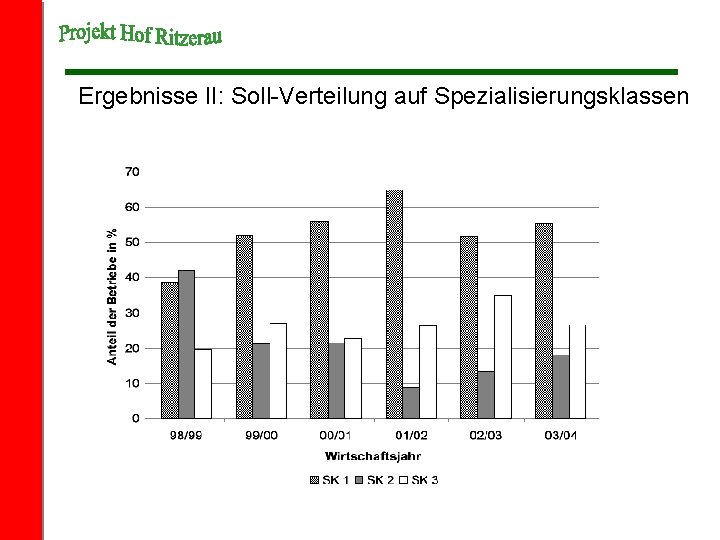 Ergebnisse II: Soll-Verteilung auf Spezialisierungsklassen 