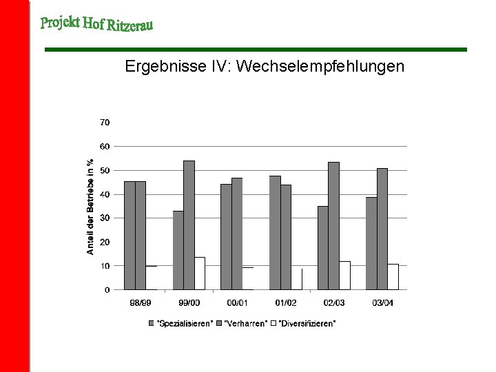 Ergebnisse IV: Wechselempfehlungen 