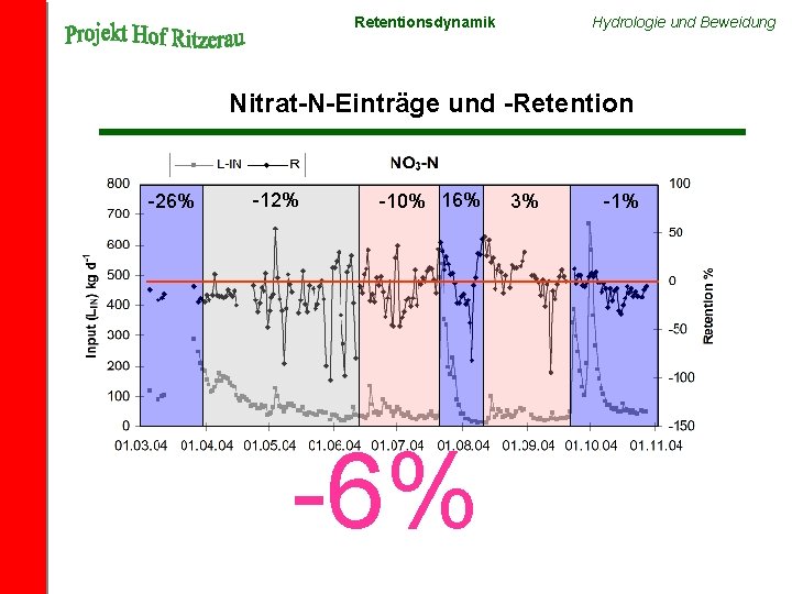 Retentionsdynamik Hydrologie und Beweidung Nitrat-N-Einträge und -Retention -26% -12% -10% 16% -6% 3% -1%