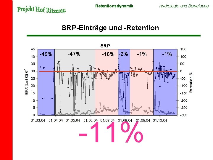 Retentionsdynamik Hydrologie und Beweidung SRP-Einträge und -Retention -49% -47% -16% -2% -11% -1% 