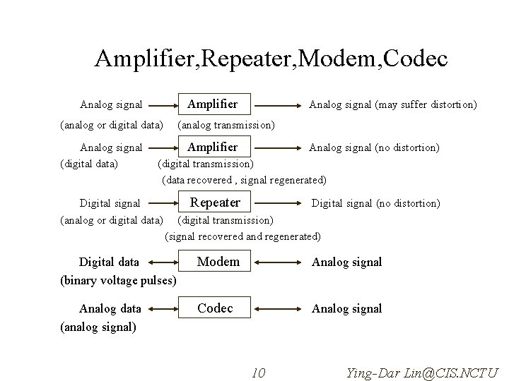 Amplifier, Repeater, Modem, Codec Amplifier Analog signal (analog or digital data) Analog signal (may