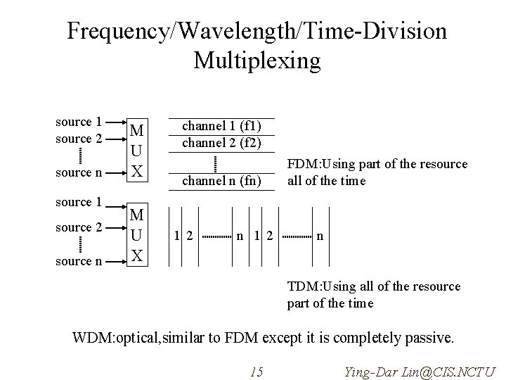 Frequency/Wavelength/Time-Division Multiplexing source 1 source 2 source n M U X channel 1 (f