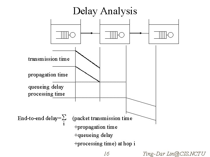 Delay Analysis transmission time propagation time queueing delay processing time End-to-end delay= i (packet