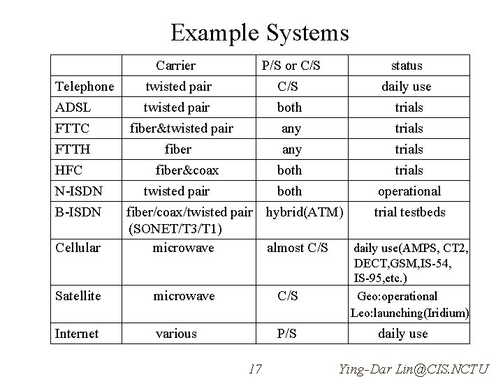 Example Systems Telephone ADSL FTTC FTTH HFC N-ISDN B-ISDN Cellular Carrier P/S or C/S