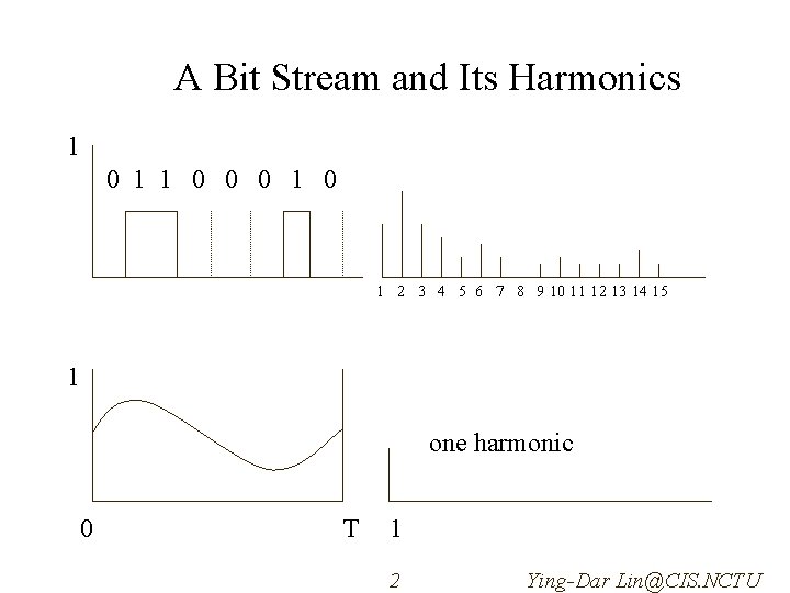 A Bit Stream and Its Harmonics 1 0 1 1 0 0 0 1